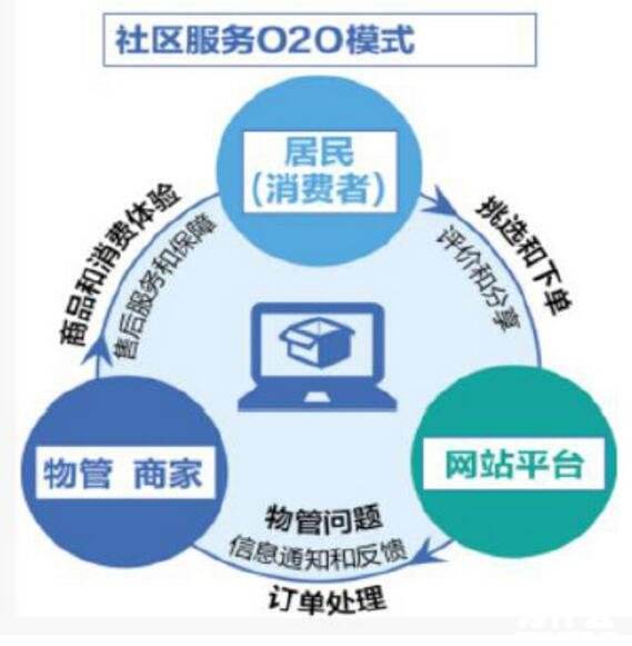什么是o2o营销模式(o2o销售模式是什么意思)