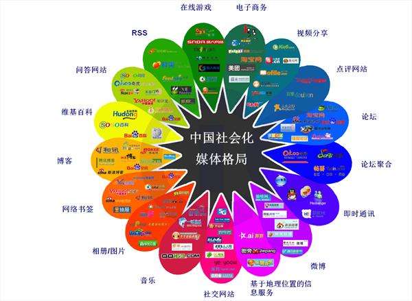 社会化营销(社会化营销强调用户参与,许多内容)