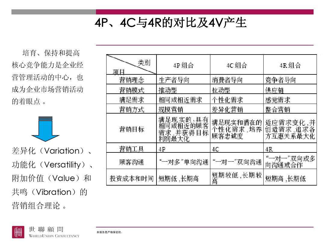 4R营销理论(4r营销理论以竞争为导向强调)