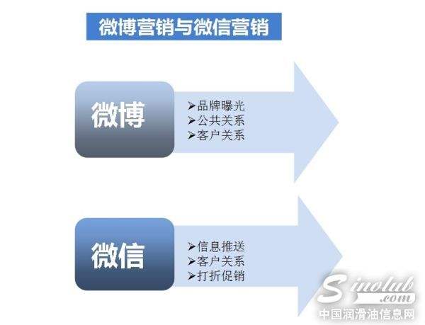 微博营销模式(微博营销模式七种)