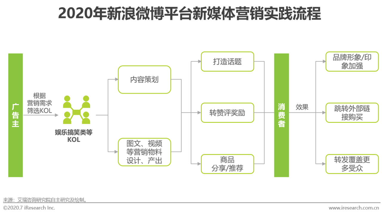 新媒体营销是做什么(新媒体营销工作是什么)