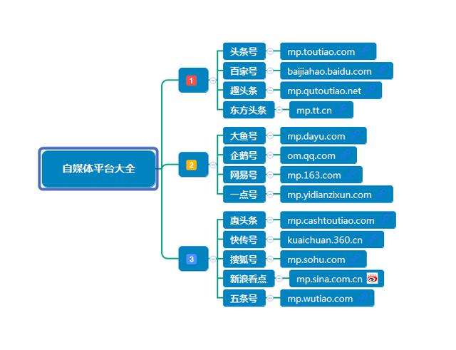 自媒体运营是做什么的(自媒体运营是做什么的工作内容是什么)
