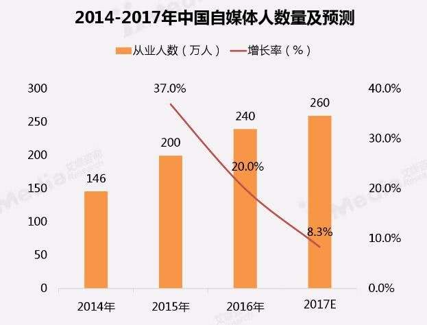 自媒体运营能力(自媒体运营能力要求)