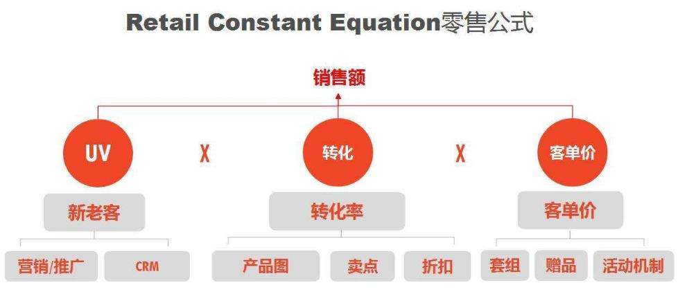 电商提高转化率的方法有哪些(电商提高转化率的方法有哪些呢)