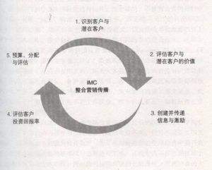 营销理论(营销理论中的经典理论)