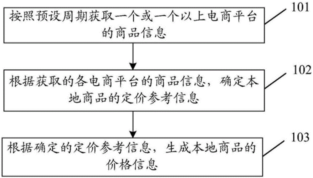 电商价格怎么定(电商产品定价计算公式)