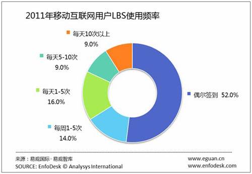 lbs电商(LBS电子商务)
