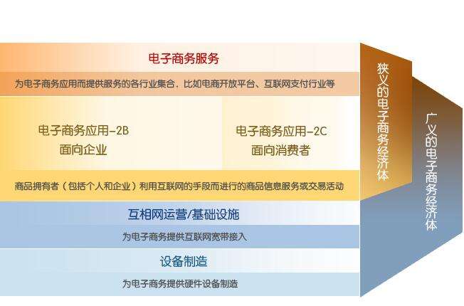 电子商务是电商吗(电子商务属于什么门类)