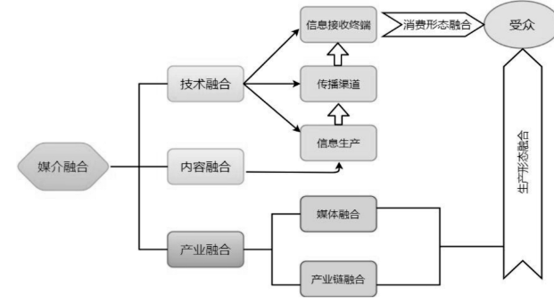 媒介渠道(根据公众获取组织信息的媒介渠道)