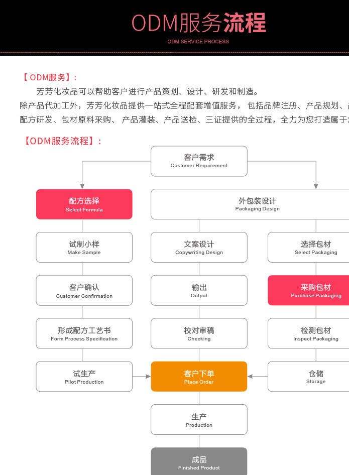 代加工文案(代加工专业广告语)