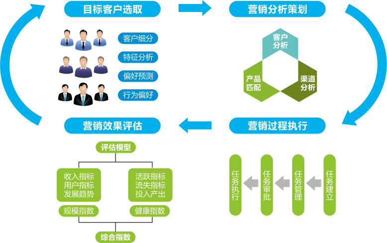 精准营销平台(精准营销平台的功能不包括)