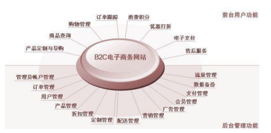 b2c电商网站的有哪些(B2C电子商务网站都有哪些)