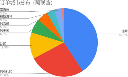 中东电商市场分析(中东跨境电商市场分析)