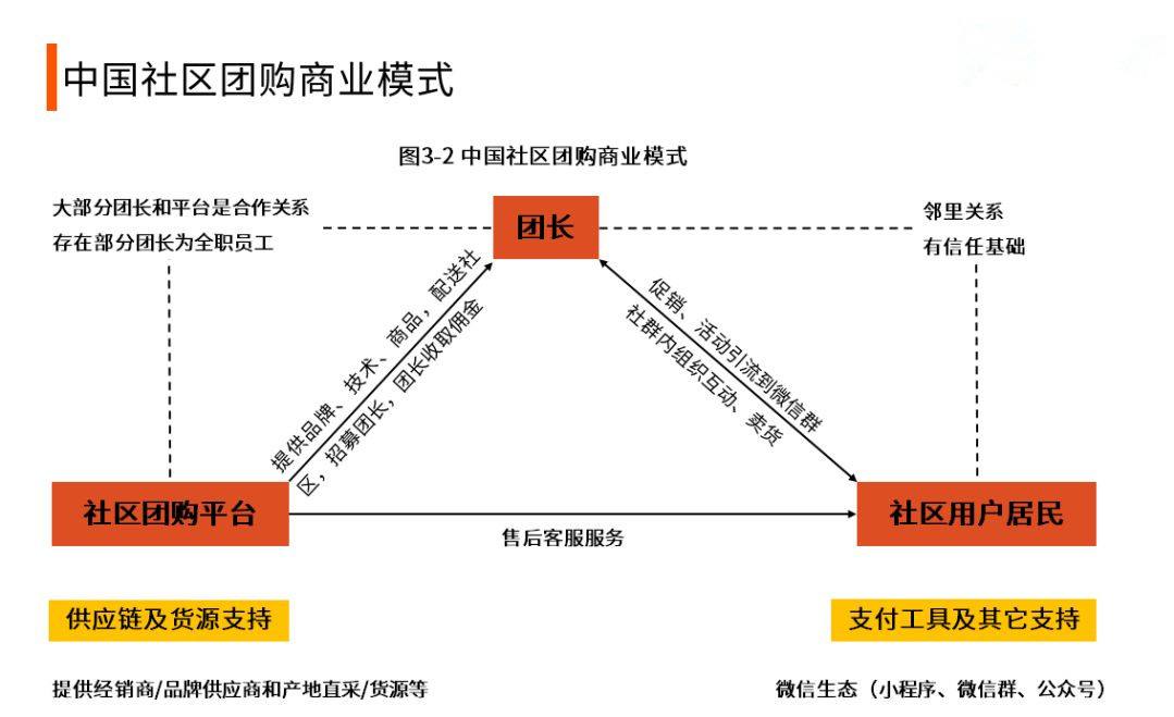 社区电商怎么运作(社区电商运营是做什么的)