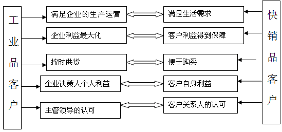 什么是市场营销的核心(什么是市场营销的核心观念)