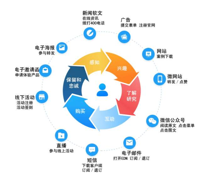 什么是市场营销的核心(什么是市场营销的核心观念)