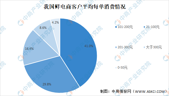 生鲜电商的特征(农产品生鲜电商的特征有哪些)