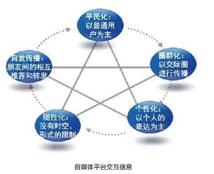 自媒体趋势(自媒体现状与趋势)