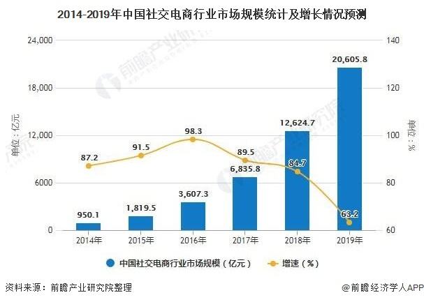 社交电商十大平台排行(社交电商十大平台排行图)