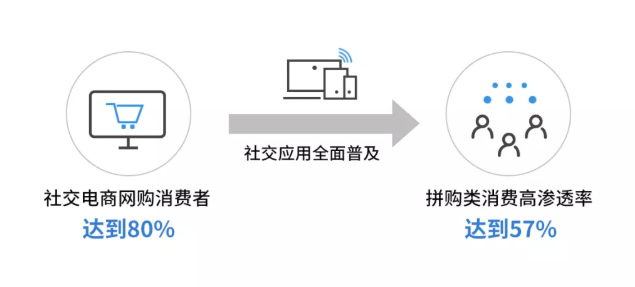 社交电商现在还好做吗(社交电商现在还好做吗知乎)