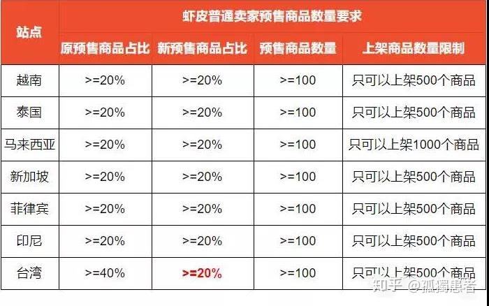 包含虾皮电商哪个站利润高的词条