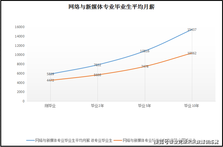 媒介工资(媒介工资低)