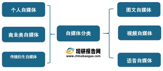 自媒体属于哪个行业(自媒体属于哪个行业分类)