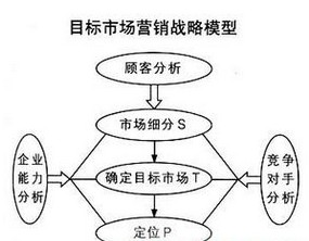营销要素(营销要素4p是指)