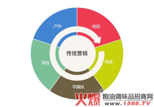 营销手段有哪些(实体店营销手段有哪些)