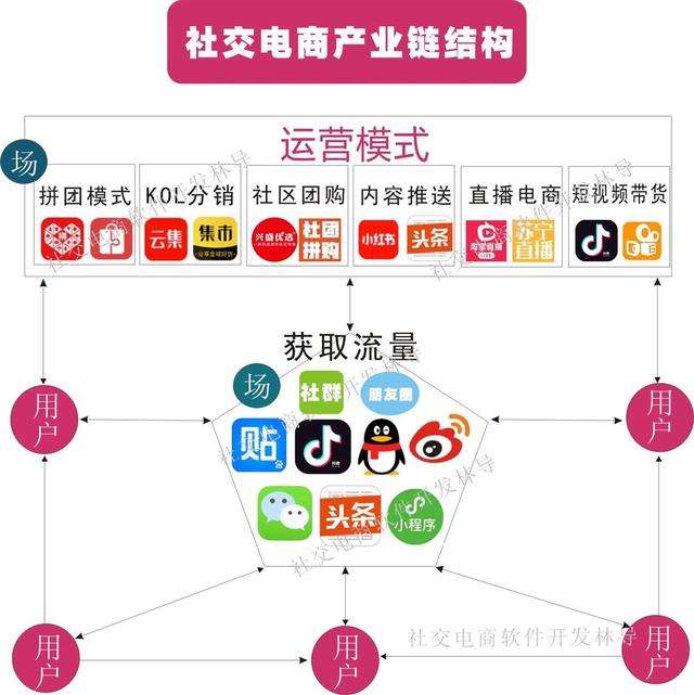 社交电商的主要模式(社交电商的商业模式及其特点)