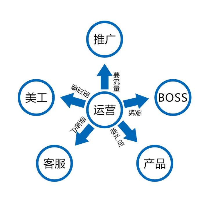 我要做电商(想做电商平台)