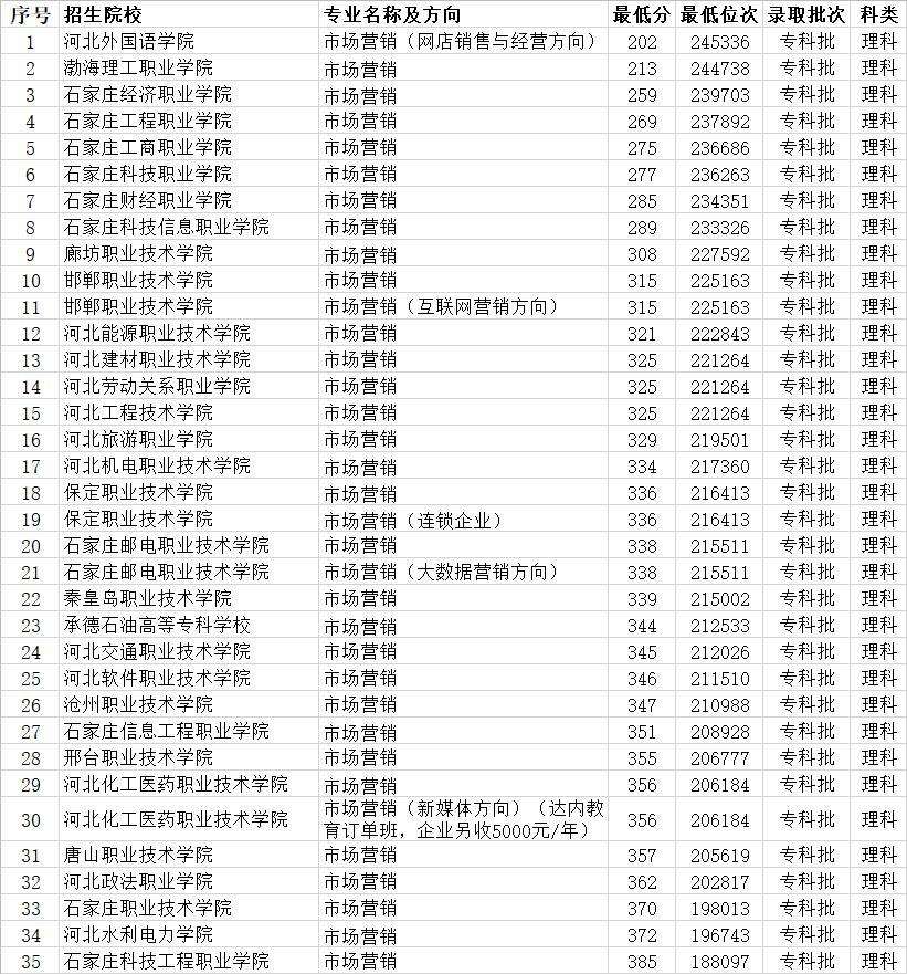 市场营销专业专科大学排名(市场营销专业的专科学校排名)