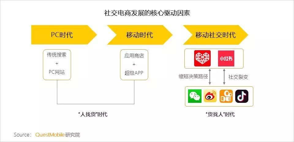 社交电商的模式(社交电商的模式分类及其代表平台)