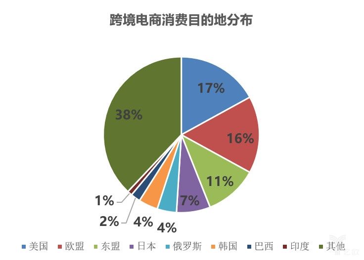 跨境电商增速(跨境电商增速最快的模式)