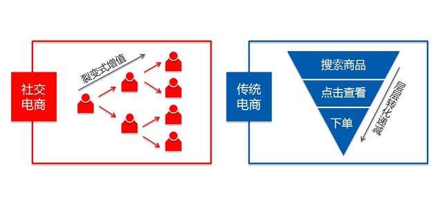 社交电商营销结构(社交电商营销策略分析)