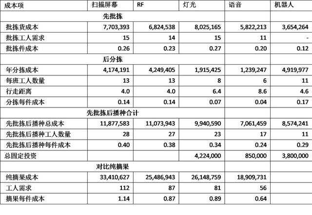 电商播种墙(电商自动播种墙)