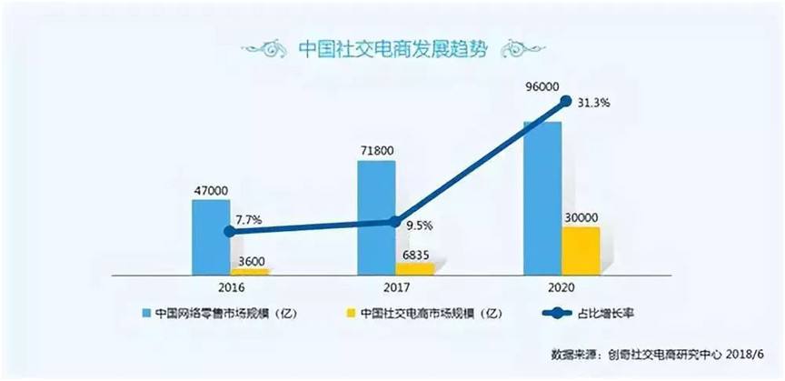 中国有多少社交电商(中国有多少社交电商平台)