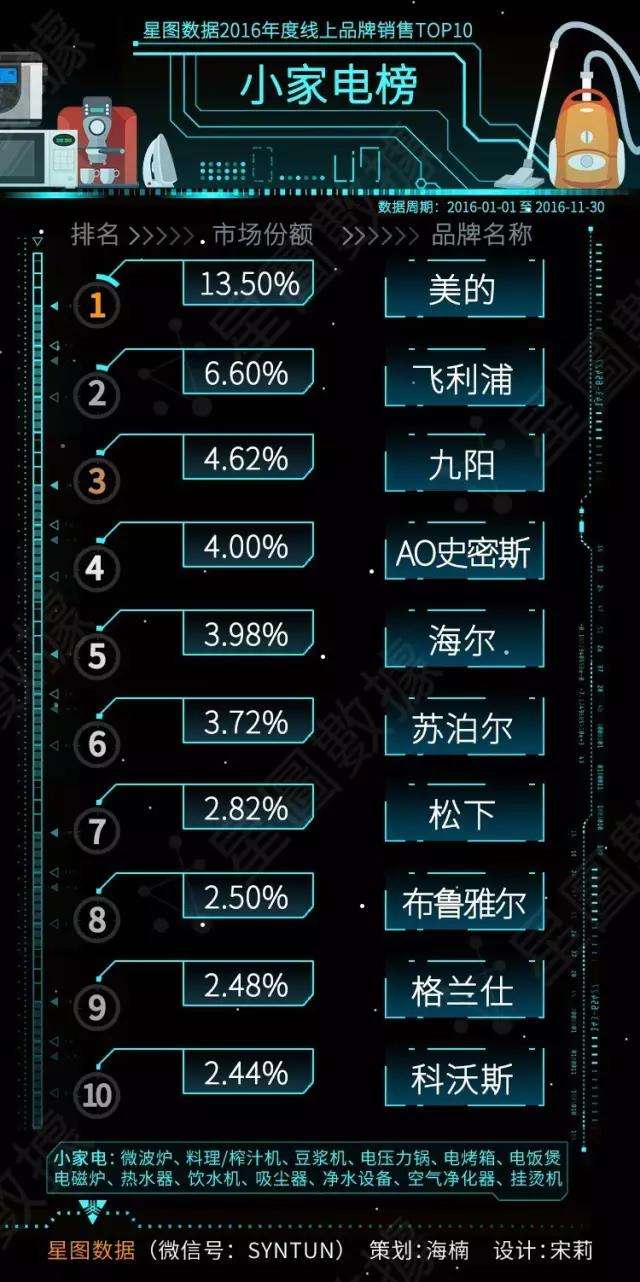 各大电商销售额排名(各大电商销售额排名表)