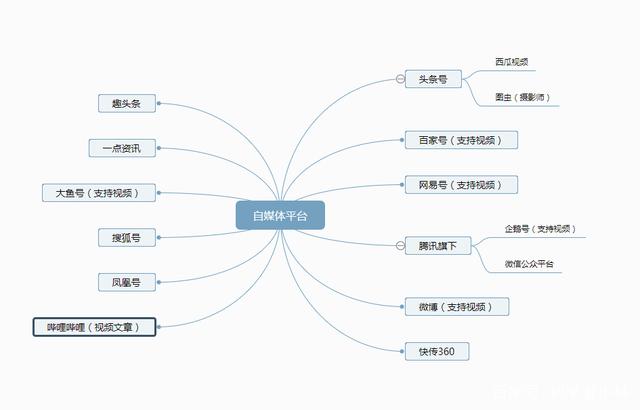 自媒体知识(自媒体知识领域有哪些方面)