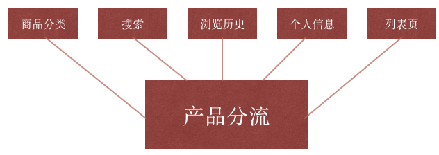 电商分流(电商分流趋缓)