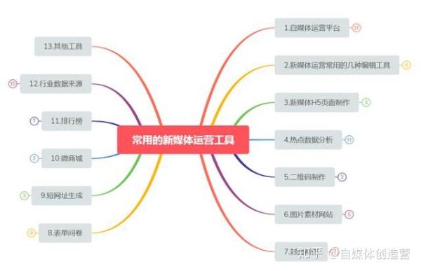 自媒体运营资源(自媒体全平台运营)