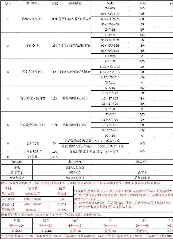 电商仓库绩效(电商仓库绩效考核方案电子档)