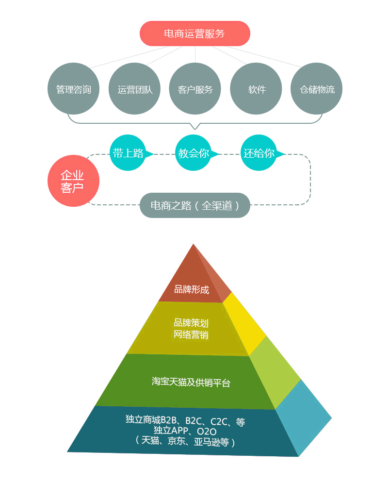 电子商务和网络营销的区别(电子商务和网络营销的区别和联系)