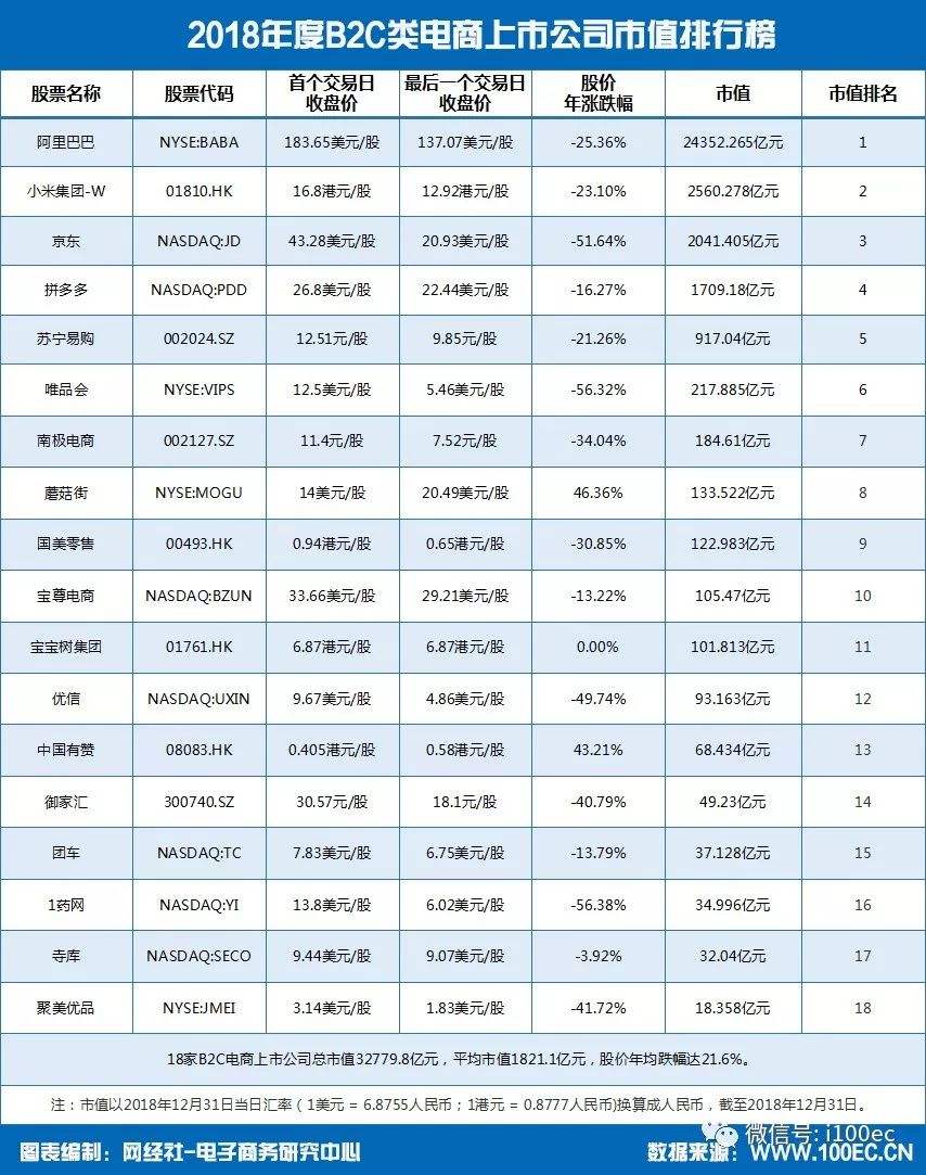 中国电商营收排名(中国电商营收排名前十)