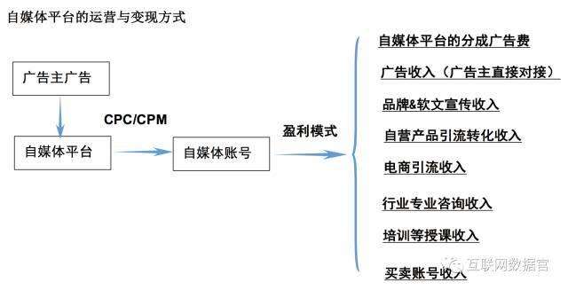 自媒体平台如何运营(自媒体平台如何运营产品)