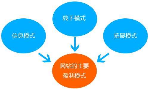 电商的功能有哪些(电子商务的三大功能是什么)