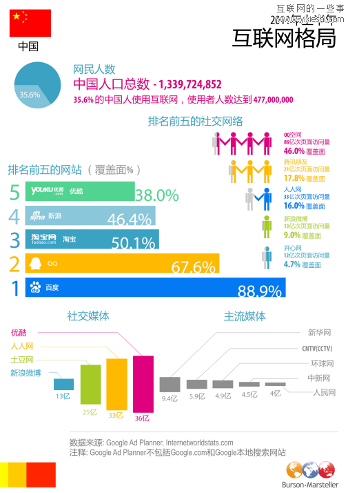 中国社交媒体有哪些(中国社交媒体有哪些平台)
