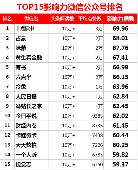 微信自媒体排行榜(微信自媒体排行榜软件)