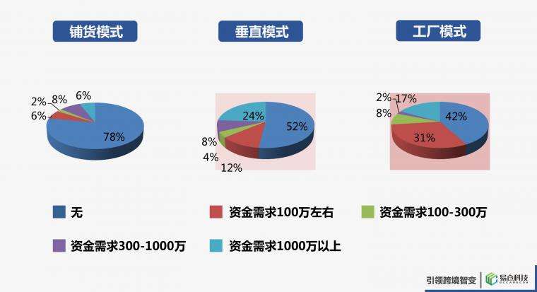 跨境电商需要几资金(跨境电商启动资金需要多少?)