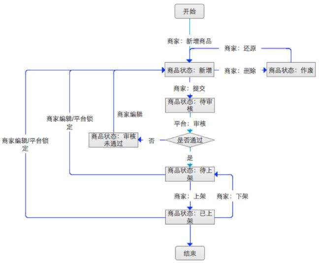 什么叫电商怎么操作(电商平台基本操作是什么)